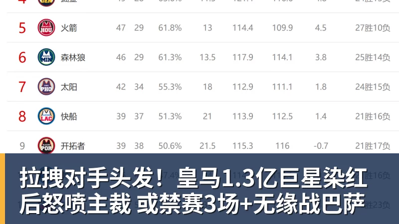 拉拽对手头发！皇马1.3亿巨星染红后怒喷主裁 或禁赛3场+无缘战巴萨