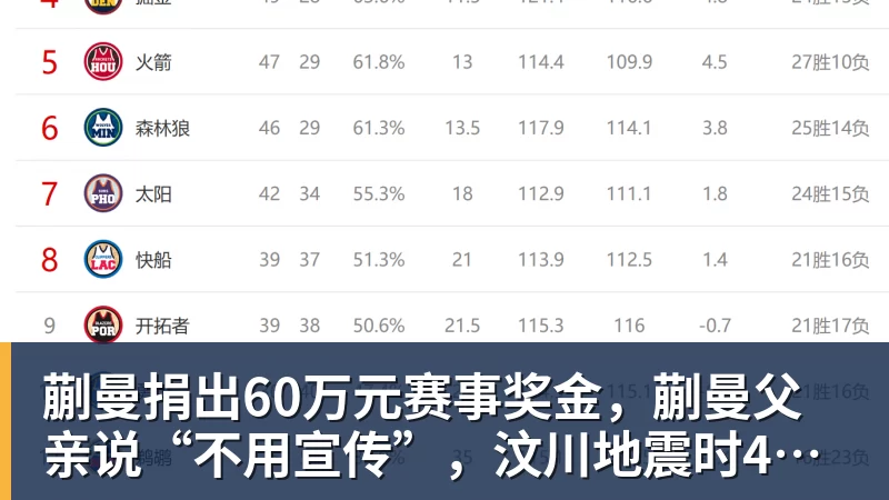 蒯曼捐出60万元赛事奖金，蒯曼父亲说“不用宣传”，汶川地震时4岁的蒯曼就捐出所有零花钱，“小动静”善举藏着“大感动”